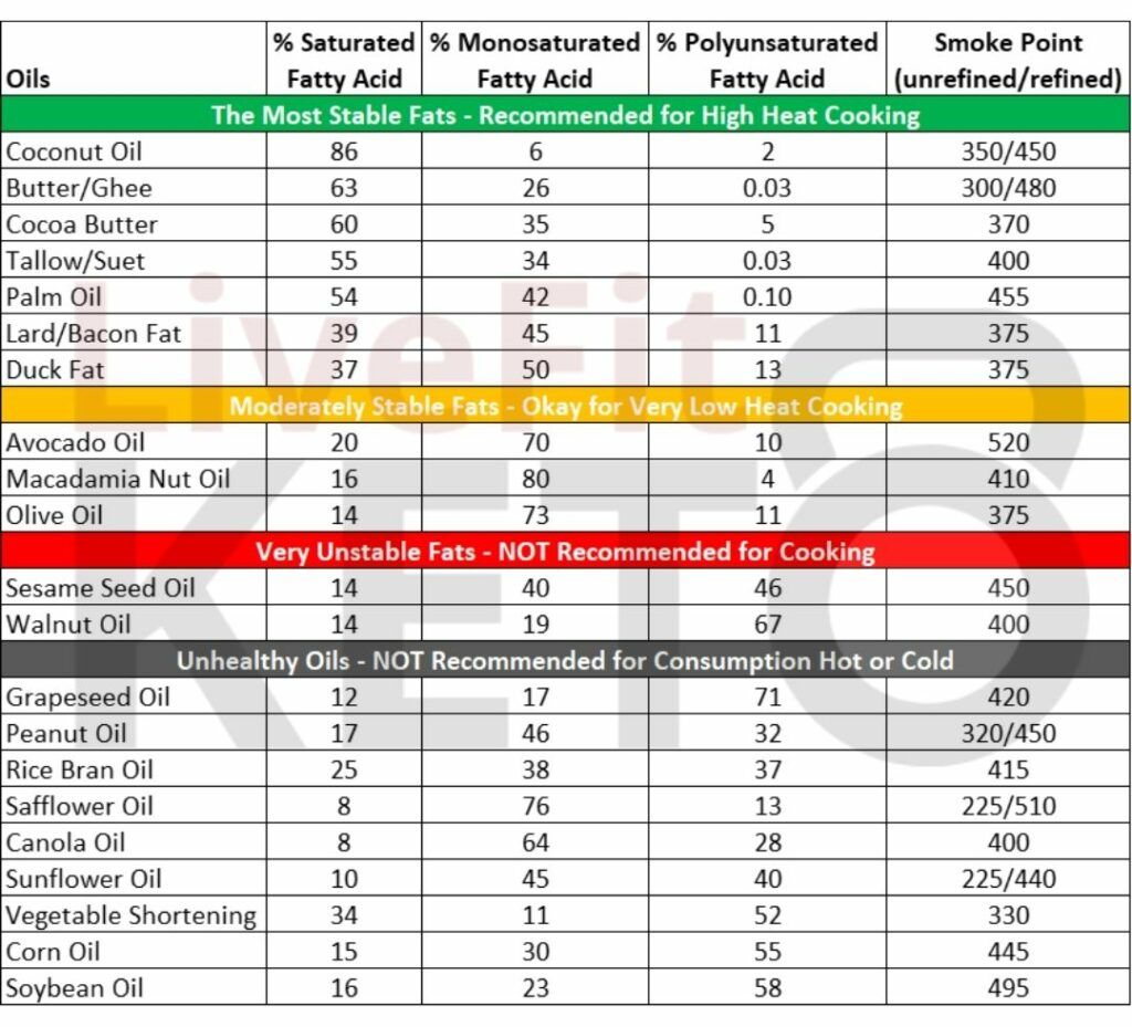 Stop Cooking With Avocado Oil Heathiest Cooking Oils Chart