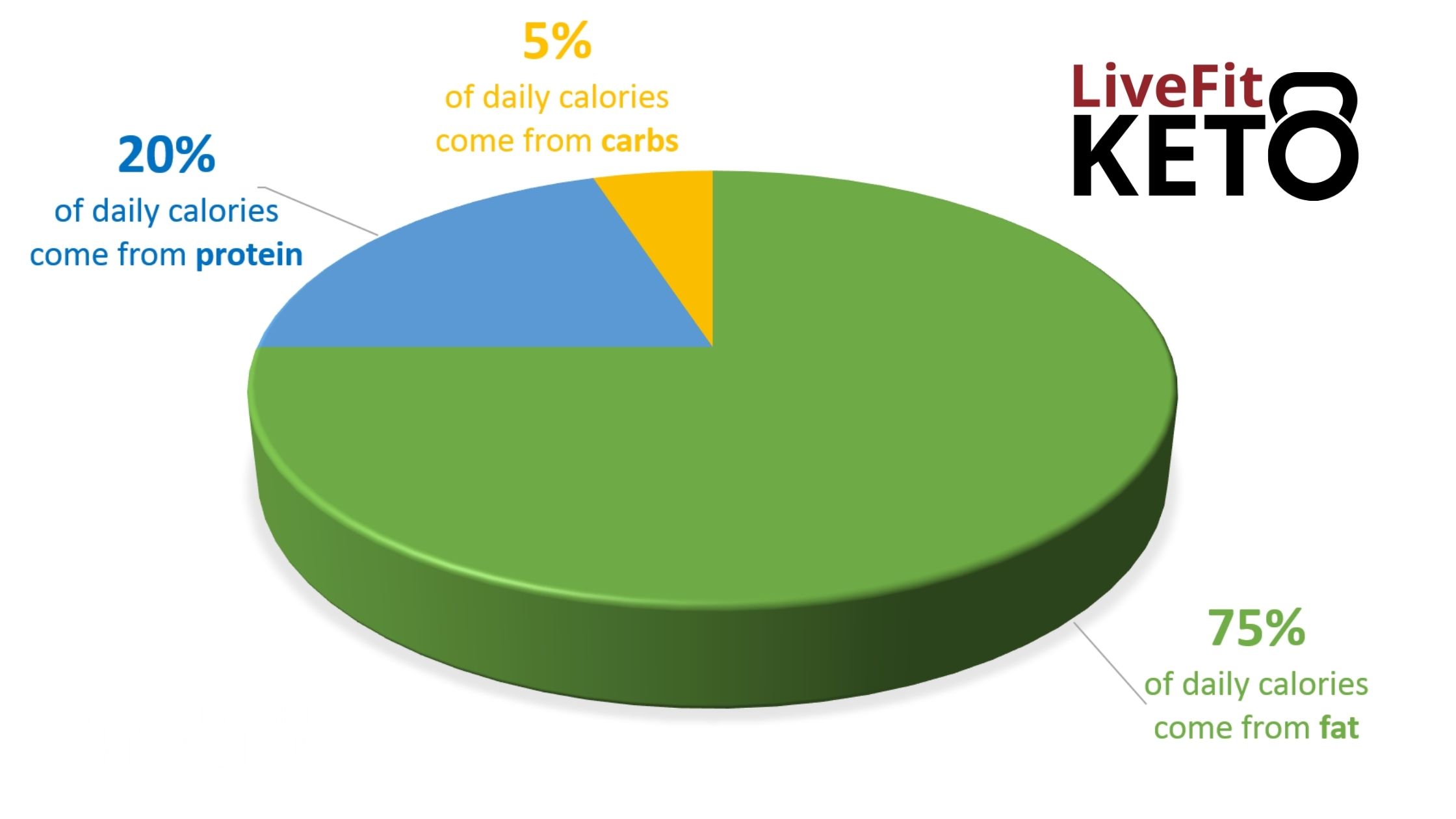 Pie chart showing the standard keto macro profile